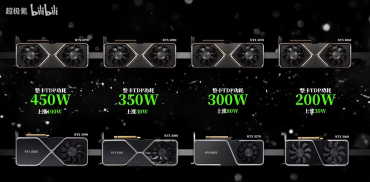 RTX 40 serie vergelijkende TGP toename ten opzichte van RTX 30 serie. (Afbeelding bron: @BullsLab op Twitter via Bilibili)