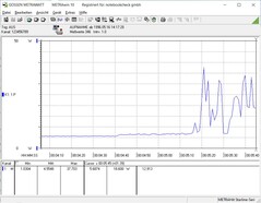 Stroomverbruik bij 80% volume