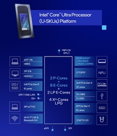 De Core Ultra 7 255U integreert vergelijkbare functies als de Core Ultra 7 155U, maar met verbeterde CPU-prestaties en prestaties-per-watt (Afbeelding bron: Intel)