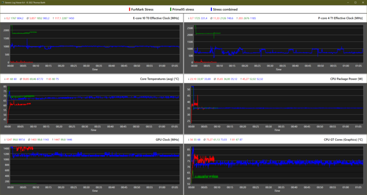 Alle stress test metingen