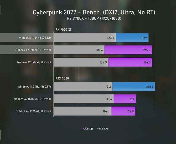 Cyberpunk 2077 1080p benchmark waarin Radeon 9070 XT en RTX 5080 worden vergeleken op Windows 11 en Linux met FPS-gemiddelden en 1% dieptepunten. (Afbeeldingsbron: Ancient Gameplays)