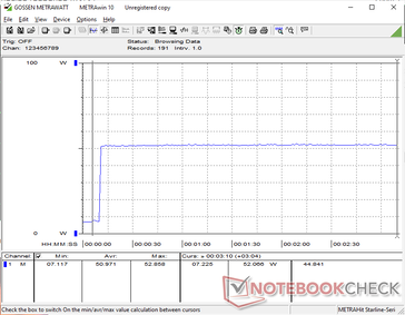 Het verbruik zou constant blijven op 53 W bij het starten van Prime95 stress