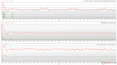 CPU/GPU klokken, temperaturen en vermogensvariaties tijdens Prime95 stress