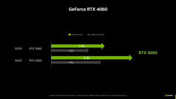 RTX 4060 met en zonder framegeneratie. (Bron: Nvidia)