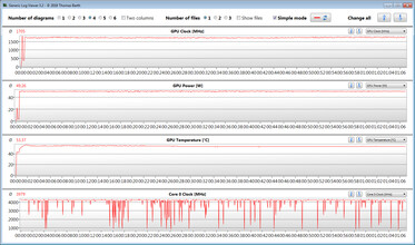 CPU en GPU metingen tijdens onze "The Witcher-3" test (Performance mode)