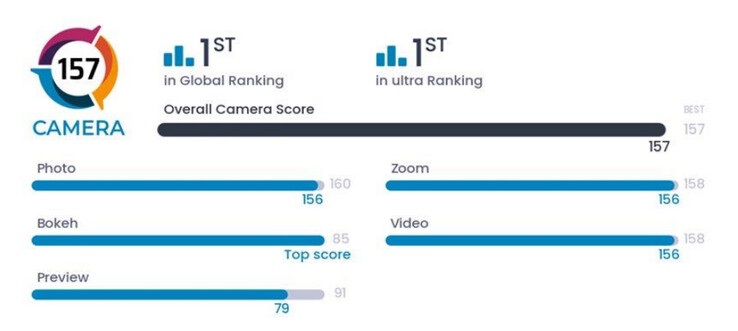 Scoreverdeling van de Find X7 Ultra (Afbeelding bron: DxOMark)