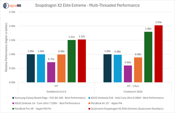 Snapdragon X2 Elite Extreme multicore CPU-prestaties vs M4 Pro, Snapdragon X Elite en Intel CPU's. (Afbeeldingsbron: Ryan Shrout op X)