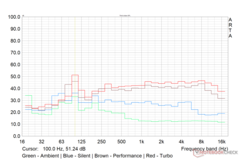 Het Witcher 3 geluidsprofiel van de ventilator in verschillende prestatiemodi