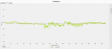 De Witcher 3 frame progressie (Ultra preset) - Interne display