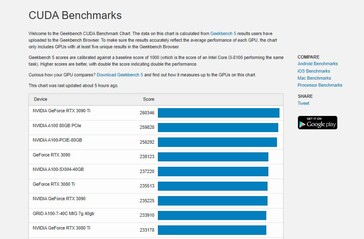 CUDA grafiek. (Bron: Geekbench)