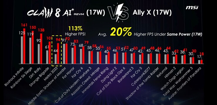 De MSI Claw 8 AI+ ligt qua gamingprestaties ver voor op de ROG Ally X. (Afbeeldingsbron: ETA Prime via YouTube)