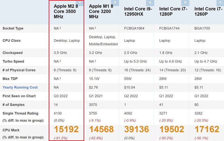 Apple M2 vergelijking. (Afbeelding bron: PassMark)