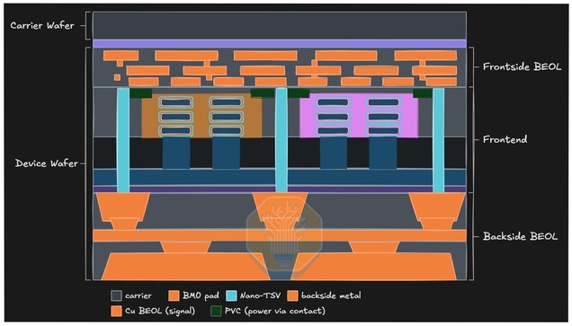PowerVia verplaatst de stroomtoevoer naar de achterzijde van de chip, waardoor de bedrading aan de voorzijde vrijkomt voor datasignalen.