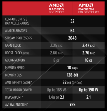 AMD Radeon RX 7600 XT specificaties (afbeelding via AMD)