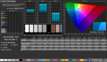 ColorChecker Gemiddelde dE2000: 3,04. Max dE2000: 5