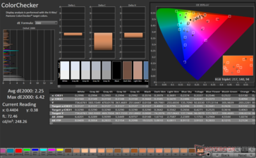 ColorChecker Gemiddelde dE2000: 2,25. Max dE2000: 6,42
