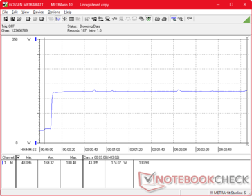 Het verbruik piekt naar 180 W en stabiliseert zich daarna voor consistente Turbo Boost-prestaties