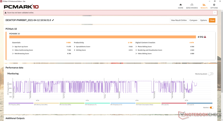 PCMark 10-scores zijn consistent lager dan de NUC11PAQi7 vanwege de langzamere SSD en Core i5 CPU