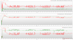 CPU/GPU klokken, temperaturen en vermogensvariaties tijdens Prime95 + FurMark stress