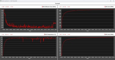 Furmark-logboek tijdens de stresstest met de KFA2 GeForce RTX 5070 Ti 1-Click OC
