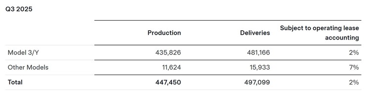 Tesla voertuigleveringen Q3 2025.