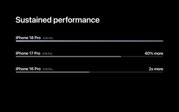 Prestaties van de Apple A20 Pro