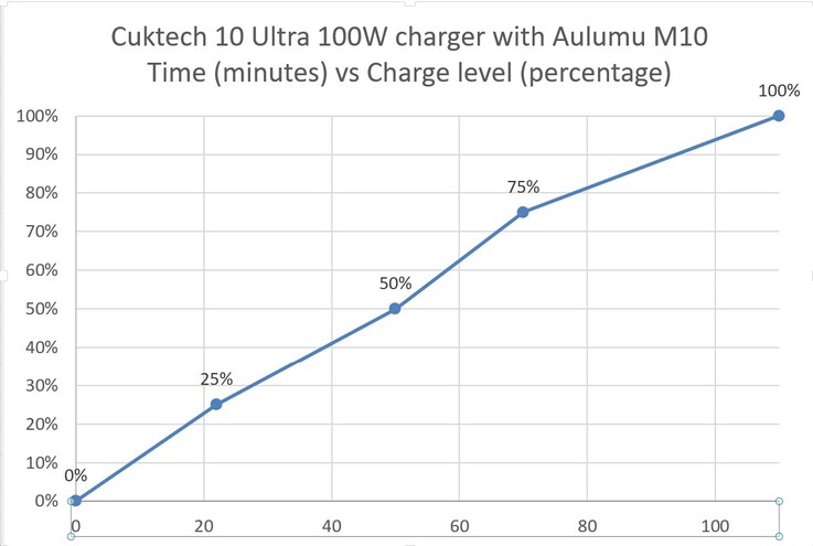 Opladen via een Cuktech 10 Ultra USB-oplader.