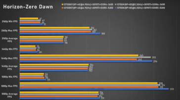 Intel Core i7-13700K Horizon Zero Dawn (afbeelding via Bilibili)