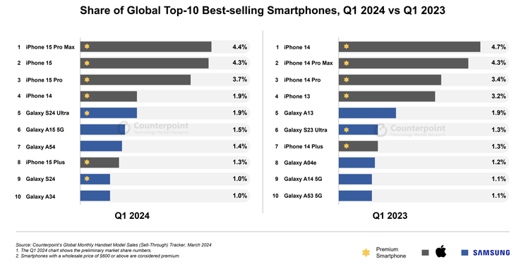 Apple en Samsung domineren de smartphone bestsellerlijst. (Afbeelding: Counterpoint Research)