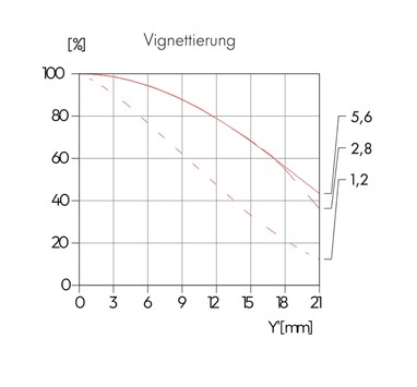 Vignettering is waarschijnlijk duidelijk zichtbaar in de hoeken bij bijna drie stops.