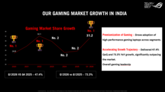 ROG-markttrends in India