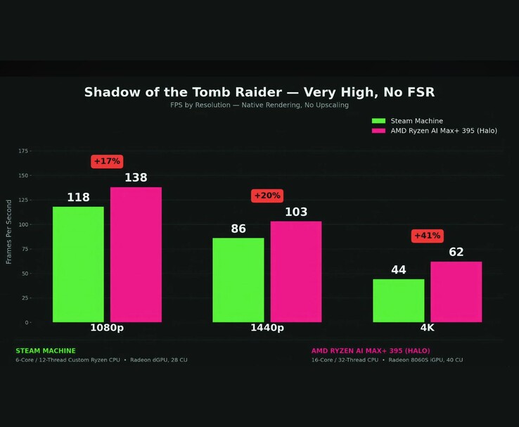 Benchmarkvergelijking tussen de Steam Machine en de AMD Ryzen AI Max+ 395 in Shadow of the Tomb Raider