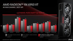 AMD Radeon RX 6950 XT vs. Nvidia GeForce RTX 3090 en RTX 3090 Ti. (Bron: AMD)