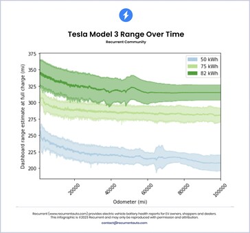 Tesla Model 3 batterij range verlies in de tijd