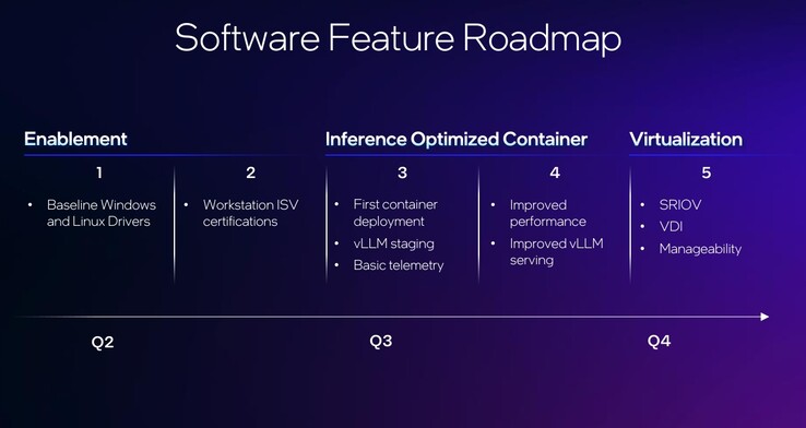 De routekaart van Intel voor softwareondersteuning voor Arc Pro is zeker welkom, maar is volledige ondersteuning tegen het einde van het jaar snel genoeg om te ontsnappen aan de 400-pond zware gorilla in de kamer? (Afbeeldingsbron: Intel)