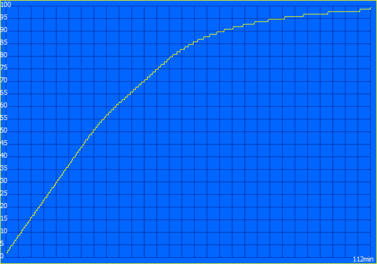 Oplaadcurve