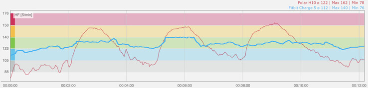 Hartslagdiagram tijdens intervaltraining. Blauw: Fitbit Charge 5 PPG-sensor, rood: Polar H10 hartslagsensor