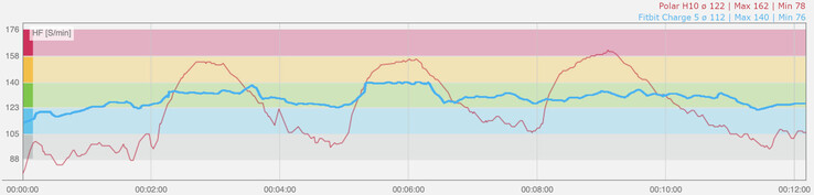Hartslagdiagram tijdens intervaltraining. Blauw: Fitbit Charge 5 PPG-sensor, rood: Polar H10 hartslagsensor