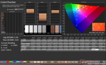 ColorChecker Gemiddelde dE2000: 2,34. Max dE2000: 3,63