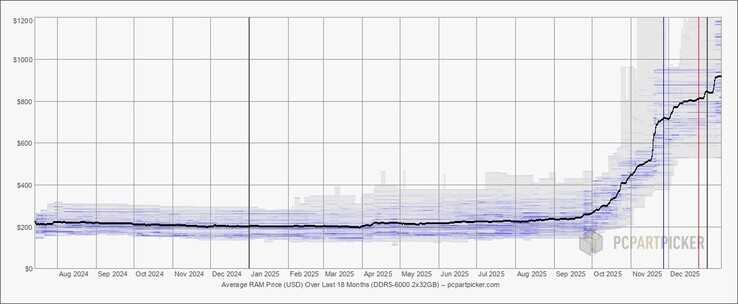 De prijzen van DDR5-geheugen zijn de afgelopen maanden omhooggeschoten. (Afbeeldingsbron: PCPartPicker)