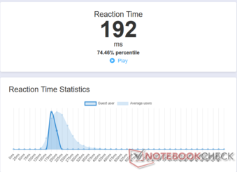 Gemiddelde reactietijd