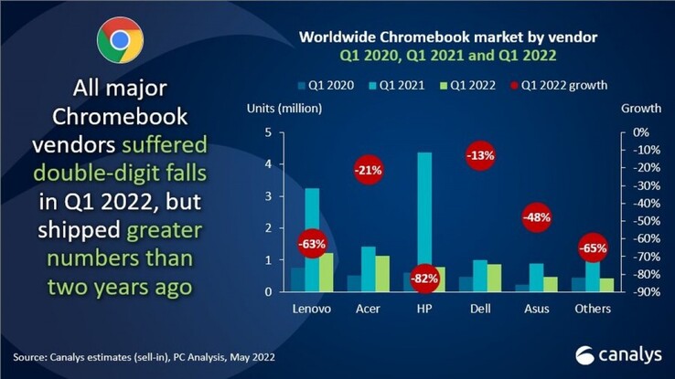 Meer statistieken uit een nieuw rapport over de pc-markt. (Bron: Canalys)