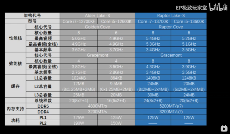 Intel Core i5-13600K en Core i7-13700K specificaties (afbeelding via Bilibili)