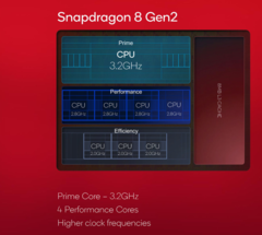 Een vermeende Snapdragon 8 Gen 3 Geekbench-score is online opgedoken (afbeelding via Qualcomm)