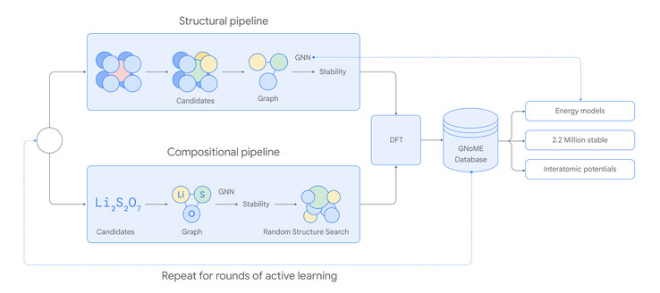 Herhaal dit voor rondes van actief leren (Afbeelding: DeepMind Google)