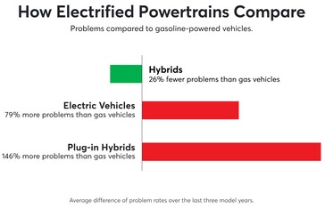 Betrouwbaarheidsscores EV vs Hybrides vs PHEV (grafiek: CR)