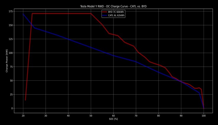 BYD vs CATL Model Y laadcurve (afbeelding: eivissa/TFF Forum)