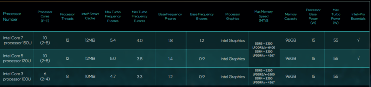 Intel U serie specificaties (afbeelding via Intel)
