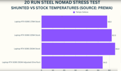 RTX 5090 laptop GPU shunt mod temperatuur (afbeeldingsbron: GizmoSlipTech op YouTube)