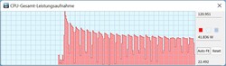 CPU stroomverbruik